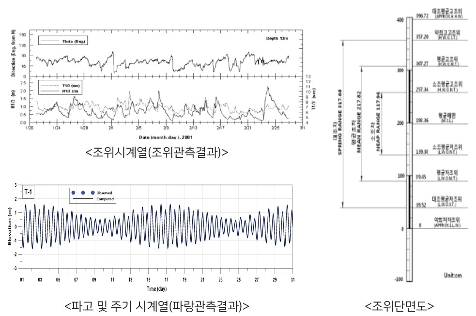 조위시계열, 파고 및 주기 시계열, 조위단면도