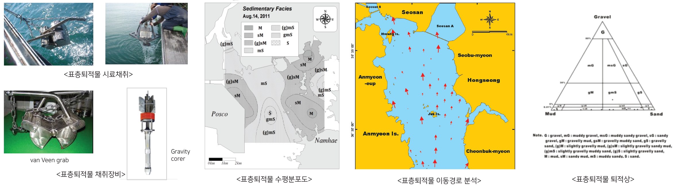 표층퇴적물 시료채취, 채취장비(van Veen grab, Gravity corer), 수평분포도, 이동경로 분석, 퇴적상