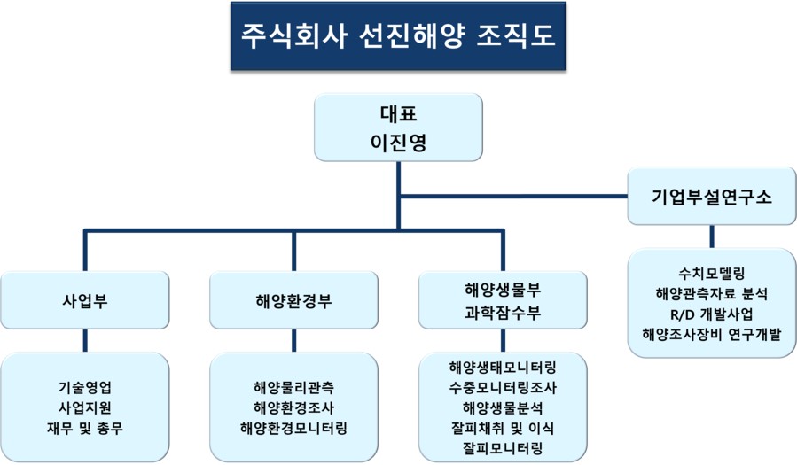 주식회사 선진해양 조직도 : 대표 이진영 - 사업부, 해양환경부, 해양생물부·과학잠수부, 기업부설연구소